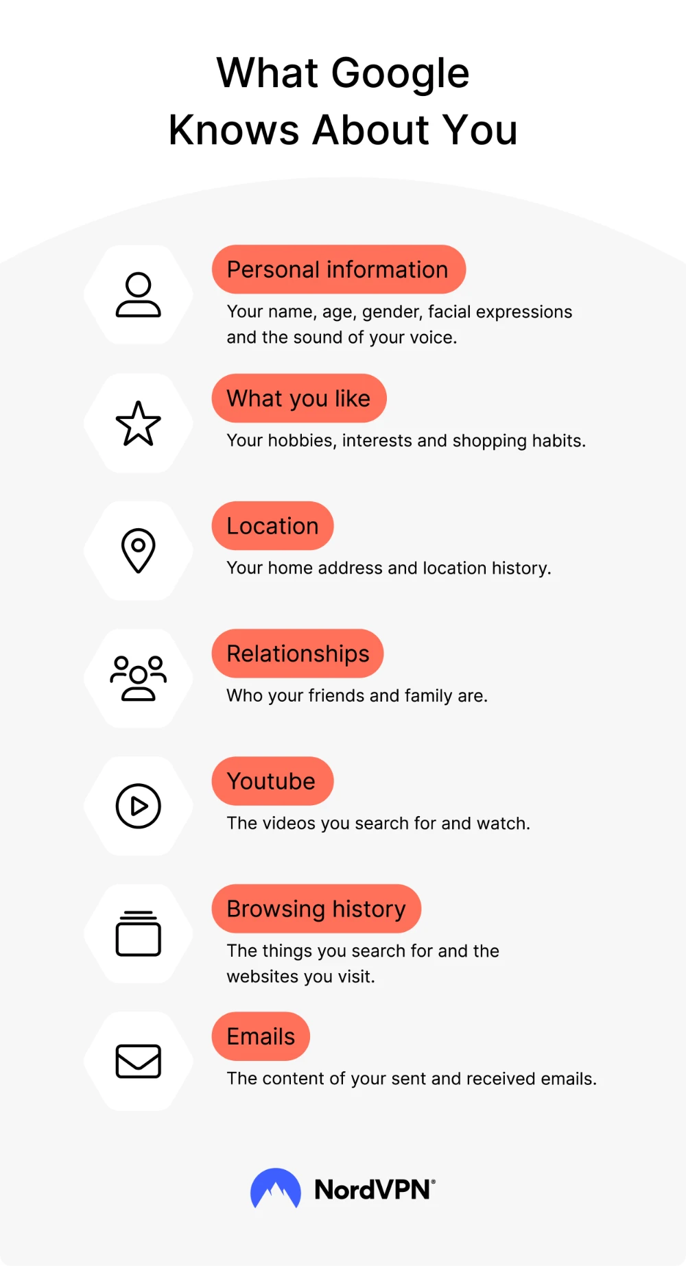 Infographic listing categories of data Google collects: personal information, interests, location, relationships, YouTube activity, browsing history, and email content