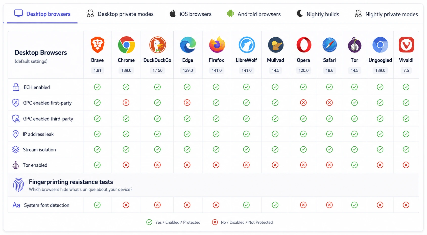 Browser privacy comparison chart for 2026 showing tracking protection and fingerprinting resistance across major web browsers