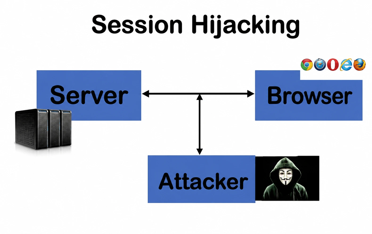 Diagram showing a session cookie being intercepted and reused by an attacker to impersonate a logged-in user